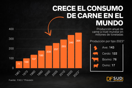 Aumenta el apetito global por la carne y se abre un ciclo favorable para la ganadería de América Latina