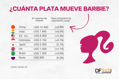 Efecto Barbie: retailers colombianos reportan que las ventas asociadas a la muñeca han crecido hasta 200% en julio