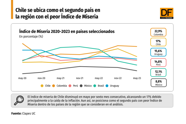 Índice de la Miseria en Chile se reduce, pero sigue siendo el segundo país con peor registro entre los medidos en la región
