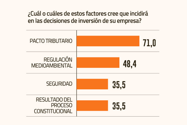 Gerentes de finanzas aseguran que las inversiones crecerán en 2024