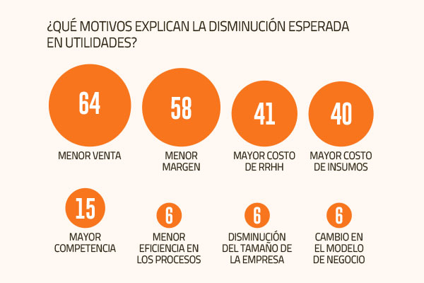 Expectativas empresariales para el resto del año empeoran y la seguridad sigue preocupando