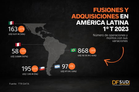 <p>M&A en América Latina caen en primer semestre: Brasil mantiene liderazgo regional, y Chile desplaza a México</p>