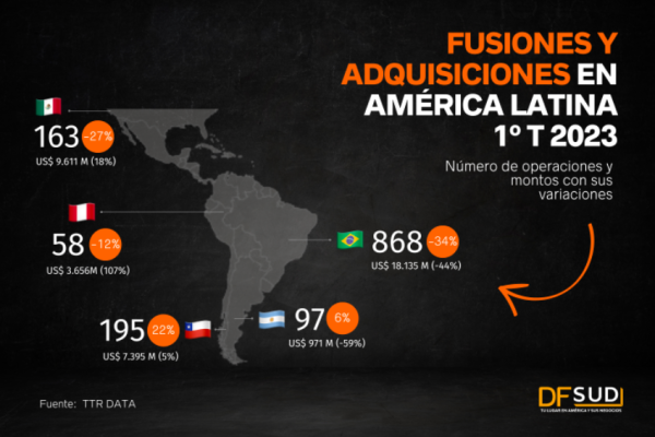 M&A en América Latina caen en primer semestre: Brasil mantiene liderazgo regional, y Chile desplaza a México