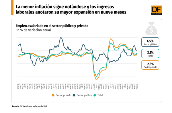 La menor inflación sigue notándose y los ingresos laborales registraron su mayor expansión en nueve meses
