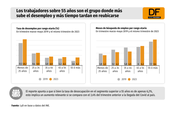 Los trabajadores sobre 55 años son el grupo donde más sube el desempleo y más tiempo tardan en reubicarse
