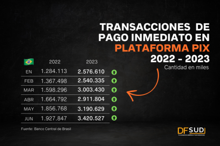 <p>El boom de Pix: la plataforma de pagos inmediatos en Brasil que inspira a los bancos centrales de la región</p>