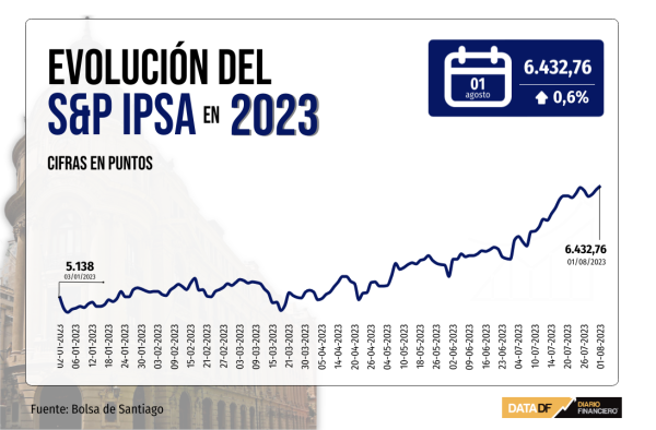 IPSA supera los 6.400 puntos y alcanza un nuevo máximo histórico todavía con impulso de recorte de tasas en Chile