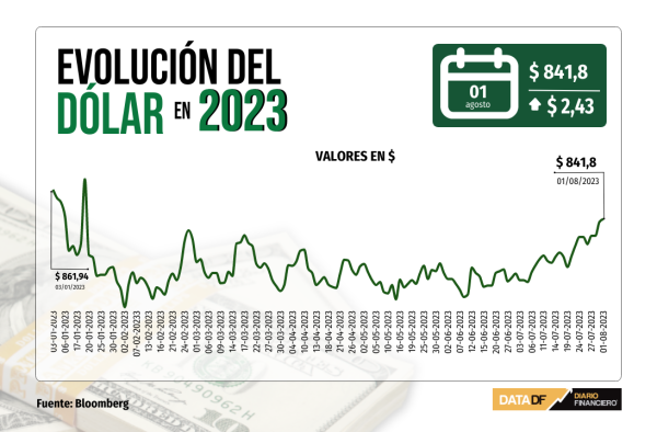 Dólar sobrepasa los $840 y cierra en máximos desde el 6 de enero, tras fuerte caída del cobre