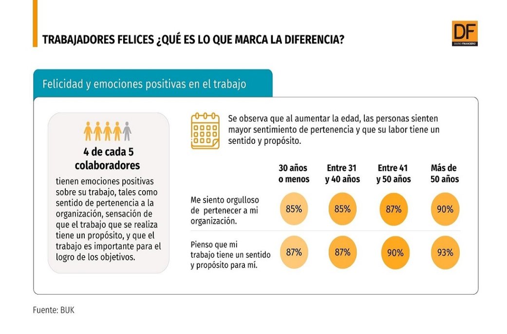 DATA DF | 80% de los trabajadores chilenos declaró ser feliz en su ...