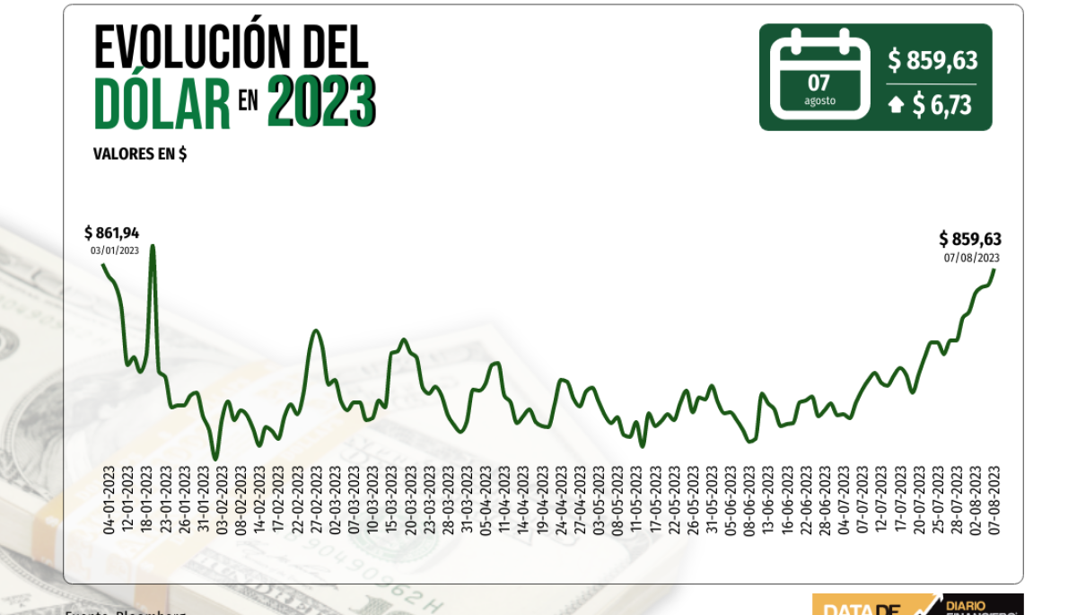d-lar-hoy-se-acerca-a-860-lunes-7-de-agosto-en-chile-diario-financiero