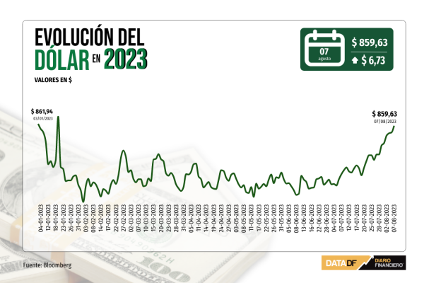 Dólar sube y cierra cerca de $860, en nuevo máximo desde comienzos de enero, presionado por sorpresiva baja del superávit comercial