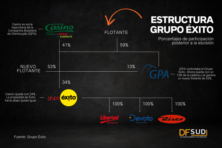 <p>Luego de la luz verde: ¿cómo se divide el capital de la colombiana Éxito con la escisión de GPA?</p>