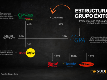 Luego de la luz verde: ¿cómo se divide el capital de la colombiana Éxito con la escisión de GPA?