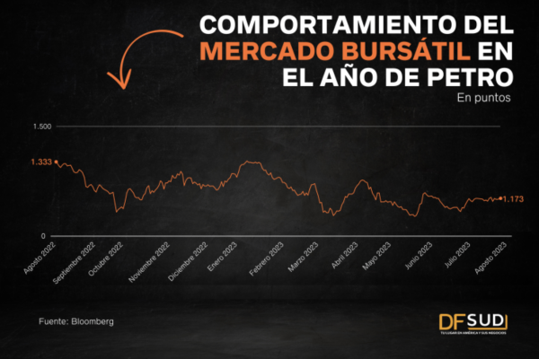 ¿Confían los mercados en Petro? El Colcap pierde sobre 10% en primer año de gobierno