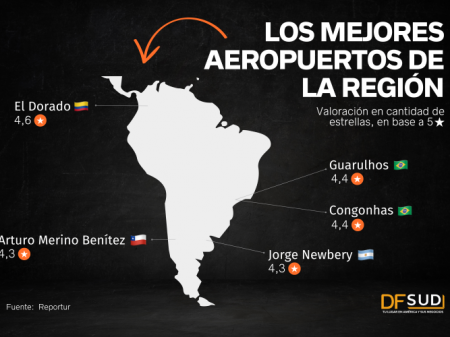 <p>Aeropuerto El Dorado de Colombia es calificado como el mejor de Sudamérica, según ranking de Reportur</p>