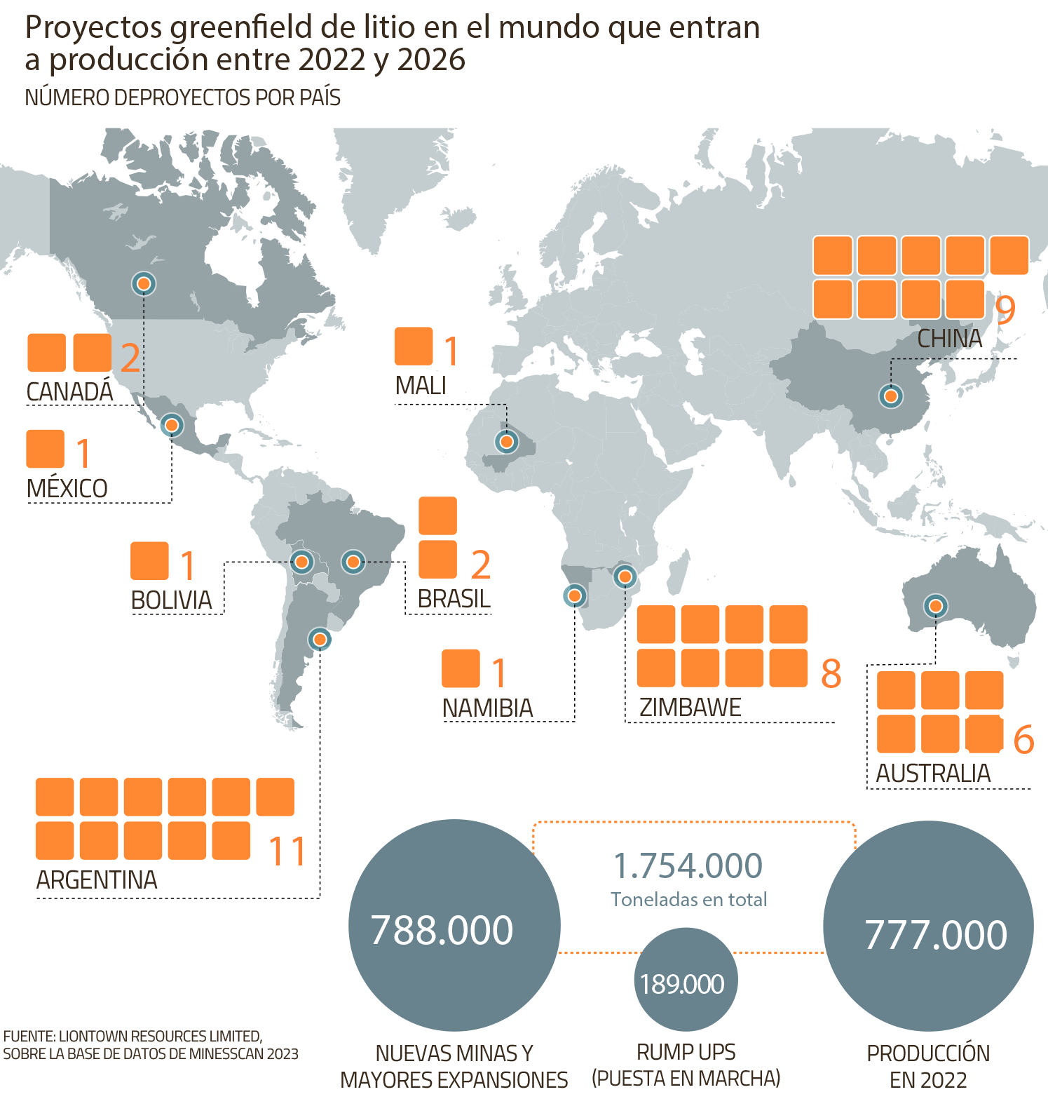 Argentina, China y Zimbawe lideran cartera mundial de proyectos de litio al 2026 y Chile no figura en listado