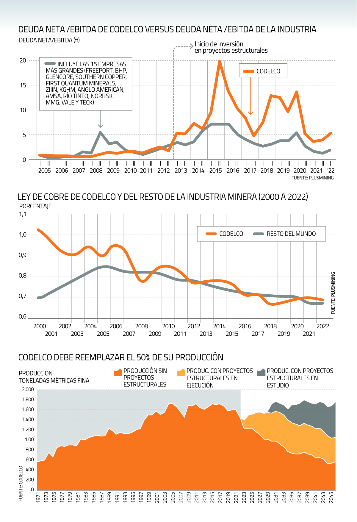 Costos, proyectos y producción: los desafíos de Rubén Alvarado al asumir como CEO de Codelco