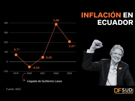 <p>El Ecuador que deja Guillermo Lasso: menos pobreza, baja inflación, pero con freno en la inversión</p>