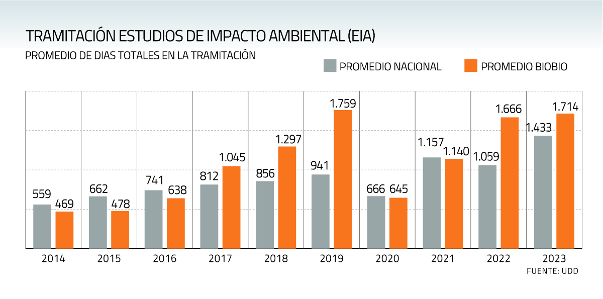 Proyectos de inversión en Biobío demoran casi dos años más en el trámite ambiental que el promedio nacional