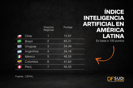 <p>Chile y Brasil se posicionan como referentes en Inteligencia Artificial para la región latinoamericana</p>