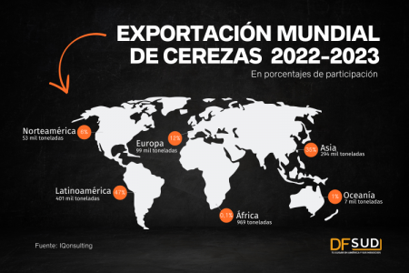 Latinoamérica se consolida como el principal exportador de cerezas a nivel mundial