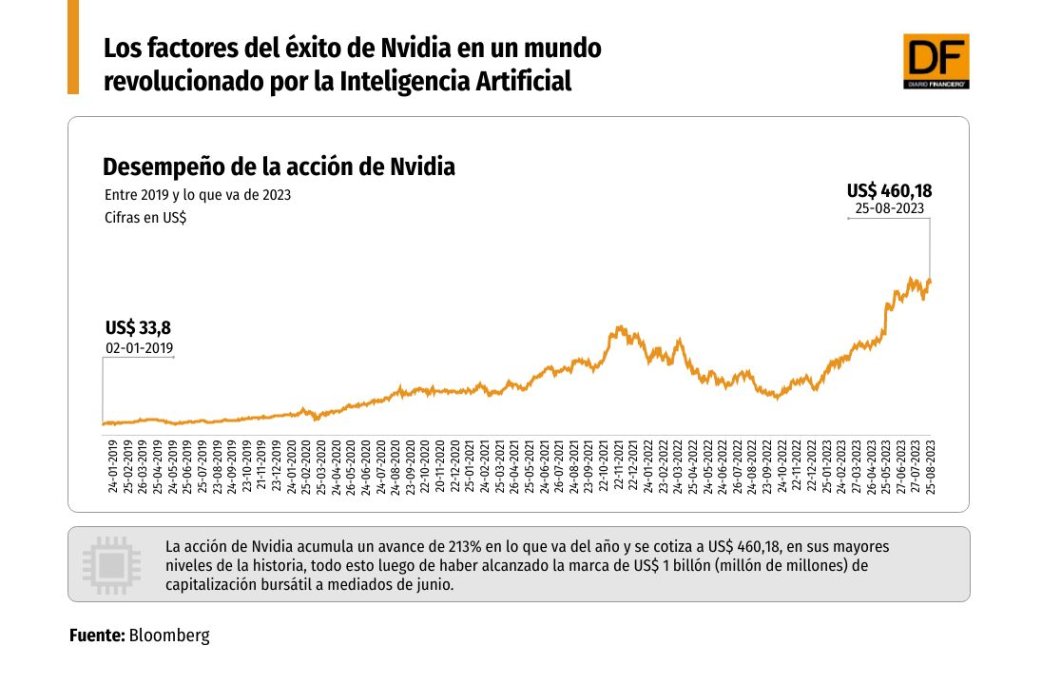 Los factores del éxito de Nvidia en medio del entusiasmo por la IA ...