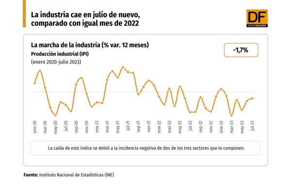 La industria y el comercio vuelven a caer en julio, pero ya dan señas de aminorar el frenazo
