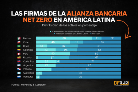 México y Chile concentran la mayor cantidad de bancos extranjeros comprometidos con la descarbonización