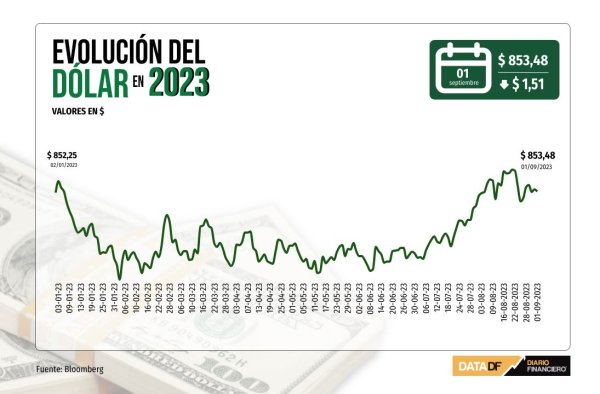 Dólar cierra con leve baja cerca de $850 tras un sólido Imacec en Chile y nuevos estímulos en China