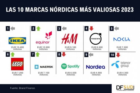 Brand Finance: Ikea mantiene liderazgo entre las marcas nórdicas, pero se enfrenta a una caída de la fuerza de marca