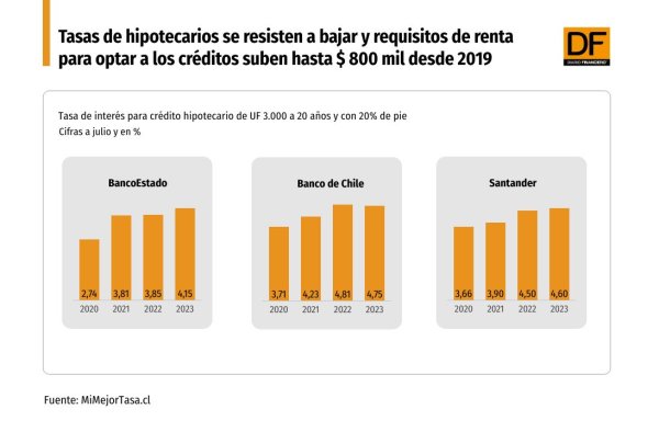 Tasas de hipotecarios se resisten a bajar y requisitos de renta para optar a los créditos suben hasta $ 800 mil desde 2019