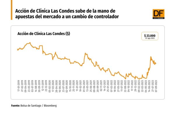 Acción de Clínica Las Condes sube más de 80% en el año, mientras crecen las apuestas del mercado de un posible cambio de controlador