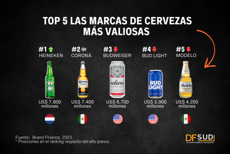 Heineken destrona a la mexicana Corona como la cerveza más valiosa del mundo en ranking de Brand Finance