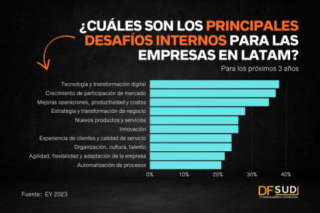 Transformación digital, inflación e inestabilidad política: los principales desafíos y tendencias del empresariado en Latinoamérica