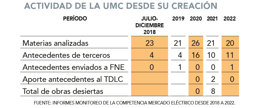 Expertos analizan trabajo y pendientes de la función de monitoreo de la competencia del Coordinador Eléctrico a cinco años de su puesta en marcha