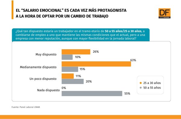 El “salario emocional” es cada vez más protagonista a la hora de optar por un cambio de trabajo