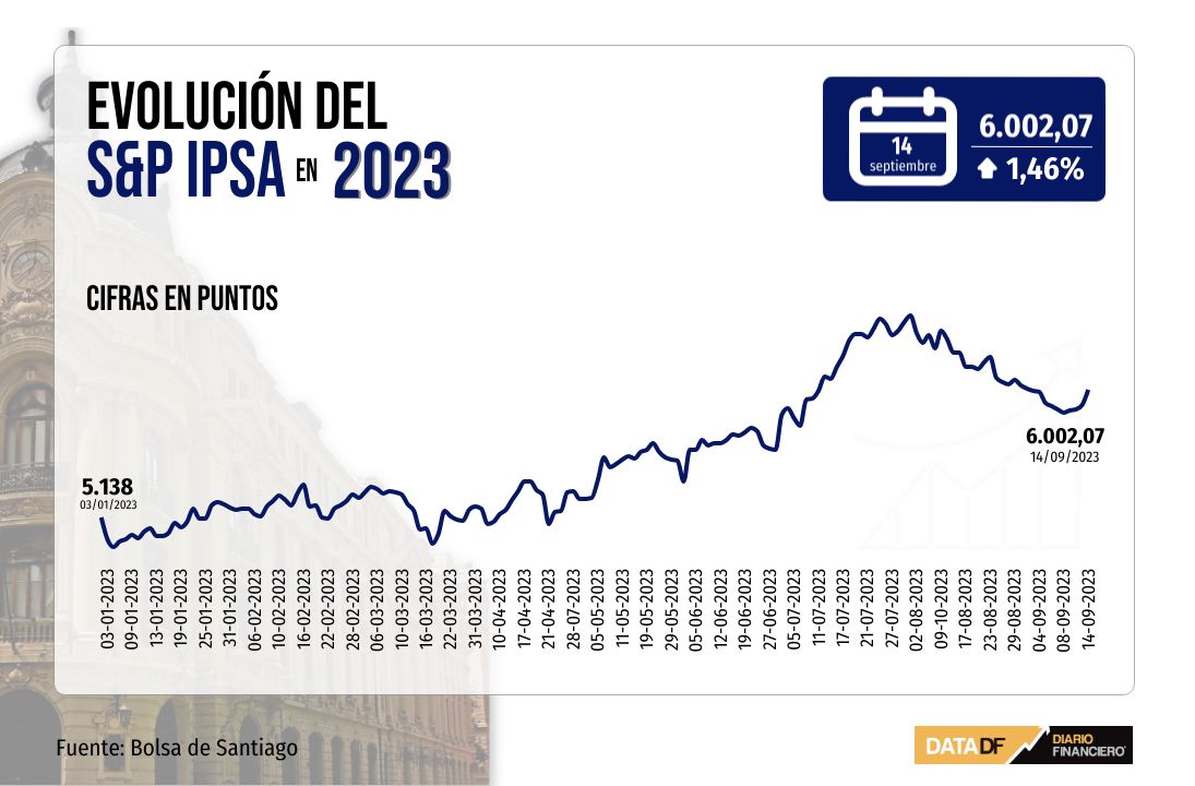 <p>IPSA cierra con fuerte alza y recupera los 6.000 puntos en positiva jornada para las bolsas mundiales</p>