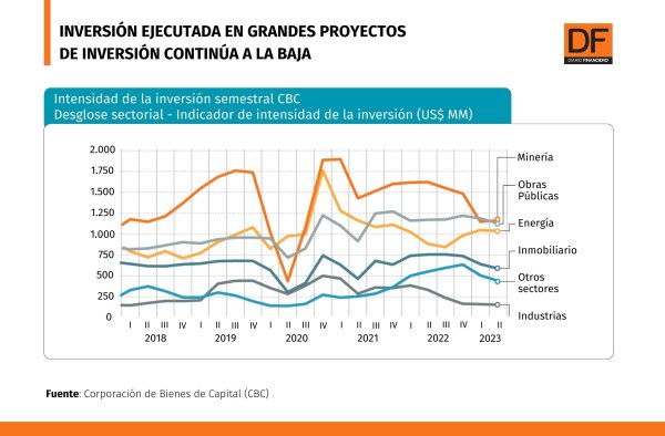 Inversión ejecutada en grandes proyectos vuelve a caer en el segundo trimestre