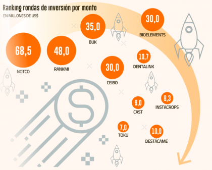 <p>Los 10 fondos de venture capital más activos en Chile en el último año</p>