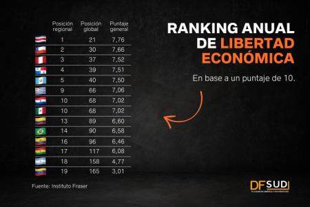 <p>Costa Rica desplaza a Chile en el ranking de libertad económica del Instituto Fraser, y Argentina y Venezuela siguen en lo más bajo del listado</p>