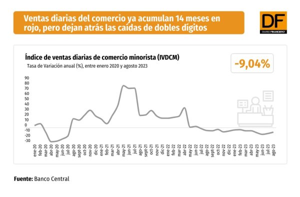 Ventas diarias del comercio ya acumulan 14 meses en rojo, pero dejan atrás las caídas de dobles dígitos