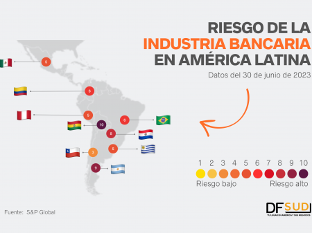 <p>Chile es el país con menor riesgo para la banca; Bolivia, Argentina y Paraguay están en el peor escenario, según S&P</p>