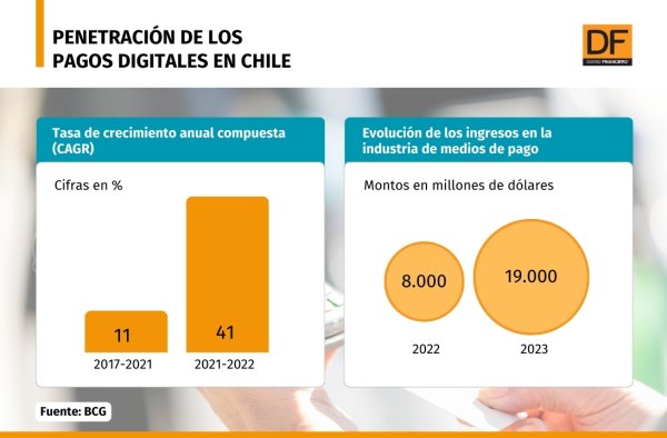 El explosivo aumento de la industria de medios de pago: en 2032 superará los US$ 19 mil millones en ingresos