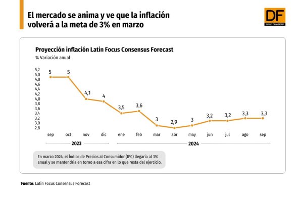 El mercado se anima y ve que la inflación volverá a la meta de 3% en marzo