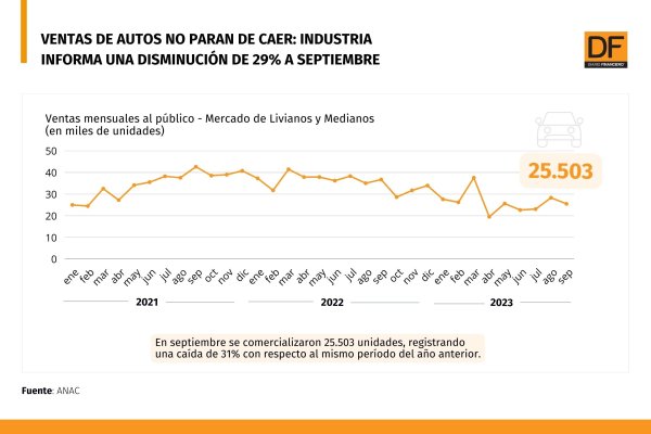 Ventas de autos no paran de caer: industria informa una disminución de 29% a septiembre