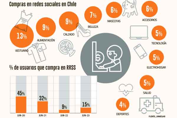 Radiografía al comercio en redes sociales: compras repuntan en 2023 tras las caída postpandemia