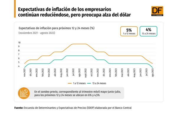 Sondeo del Banco Central: expectativas de inflación de los empresarios continúan reduciéndose, pero preocupa alza del dólar