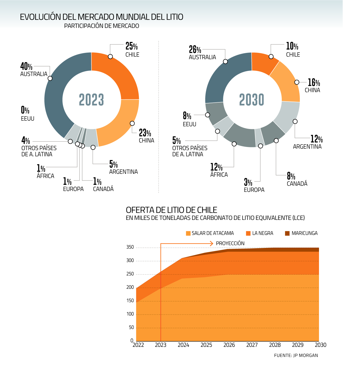 JPMorgan alerta que Chile se quedará atrás en la carrera del litio y será superado por China en 2026 y Argentina en 2030