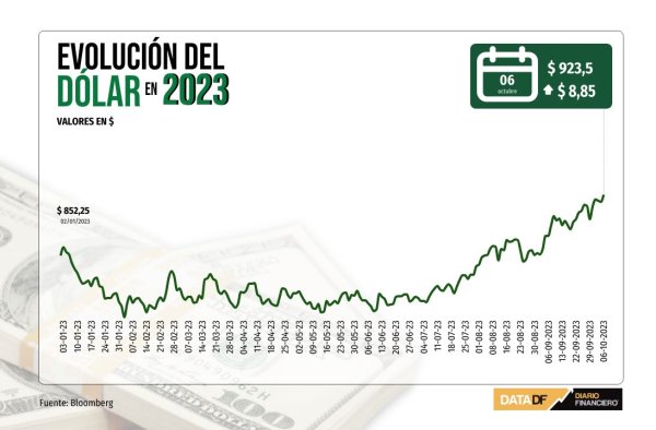 Dólar cierra sobre $920 en nuevo máximo de 2023, tras sólido dato de empleo que impulsa las tasas en EEUU