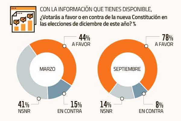 El mundo empresarial ante plebiscito de salida: crece apoyo a nueva Constitución y ven factible revertir voto “en contra”